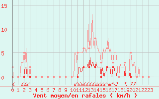 Courbe de la force du vent pour Saint-Martial-de-Vitaterne (17)