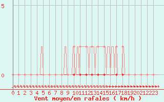 Courbe de la force du vent pour Coulommes-et-Marqueny (08)