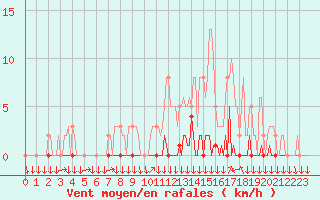 Courbe de la force du vent pour Triel-sur-Seine (78)
