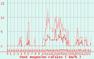 Courbe de la force du vent pour Saint-Yrieix-le-Djalat (19)