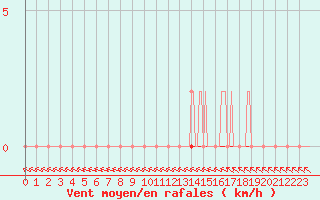 Courbe de la force du vent pour Coulommes-et-Marqueny (08)
