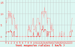 Courbe de la force du vent pour Bziers-Centre (34)