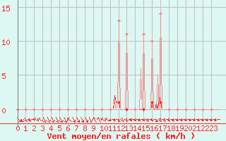 Courbe de la force du vent pour Liefrange (Lu)