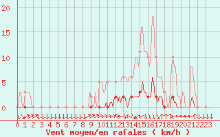 Courbe de la force du vent pour Sisteron (04)