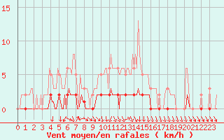 Courbe de la force du vent pour Charleville-Mzires / Mohon (08)