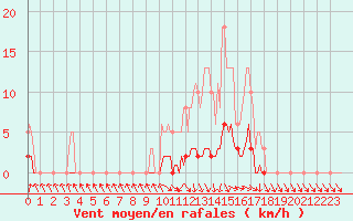 Courbe de la force du vent pour Isle-sur-la-Sorgue (84)