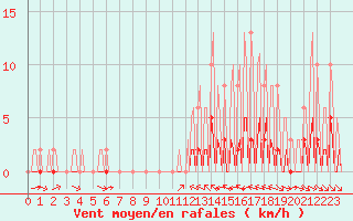 Courbe de la force du vent pour La Baeza (Esp)