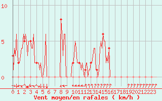 Courbe de la force du vent pour Mandailles-Saint-Julien (15)