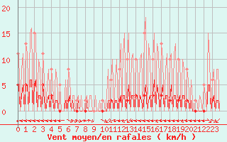 Courbe de la force du vent pour La Baeza (Esp)