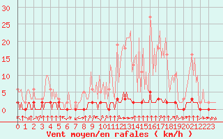 Courbe de la force du vent pour Haegen (67)