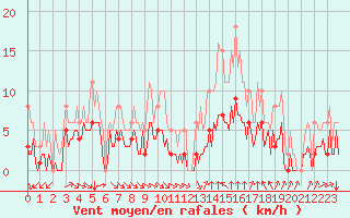 Courbe de la force du vent pour Verges (Esp)