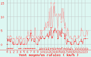 Courbe de la force du vent pour Chatelus-Malvaleix (23)