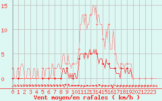 Courbe de la force du vent pour Sermange-Erzange (57)