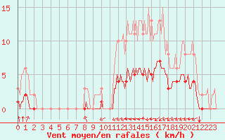 Courbe de la force du vent pour Tauxigny (37)