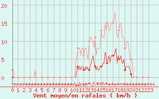 Courbe de la force du vent pour Jarnages (23)