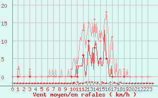 Courbe de la force du vent pour Valleraugue - Pont Neuf (30)