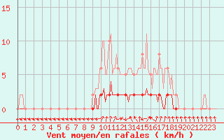 Courbe de la force du vent pour Cernay-la-Ville (78)