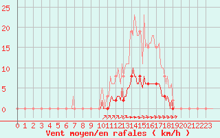 Courbe de la force du vent pour La Poblachuela (Esp)