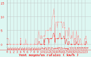 Courbe de la force du vent pour Les Herbiers (85)