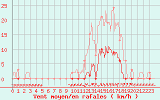 Courbe de la force du vent pour Le Luc (83)