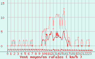 Courbe de la force du vent pour Douelle (46)