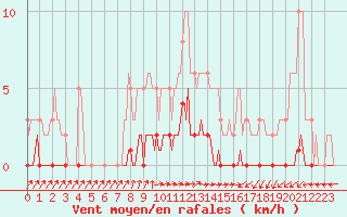 Courbe de la force du vent pour Saint-Laurent Nouan (41)