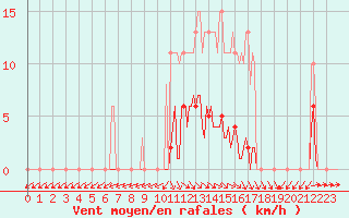 Courbe de la force du vent pour Xertigny-Moyenpal (88)