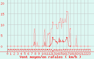 Courbe de la force du vent pour Sain-Bel (69)