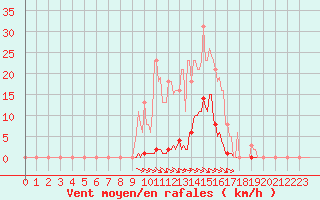 Courbe de la force du vent pour Selonnet (04)