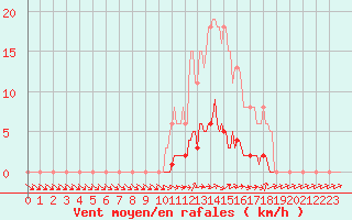 Courbe de la force du vent pour Almenches (61)