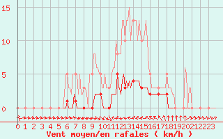 Courbe de la force du vent pour Thoiras (30)