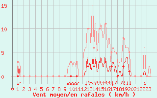 Courbe de la force du vent pour Frontenac (33)