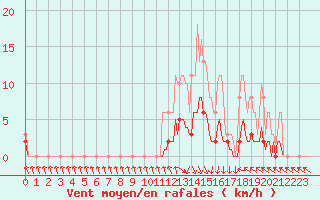 Courbe de la force du vent pour Courcouronnes (91)