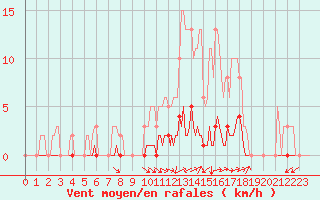 Courbe de la force du vent pour Noyarey (38)