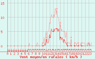 Courbe de la force du vent pour Floriffoux (Be)