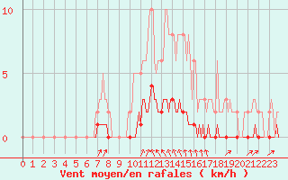 Courbe de la force du vent pour Cavalaire-sur-Mer (83)