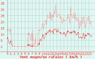 Courbe de la force du vent pour Saint-Germain-le-Guillaume (53)