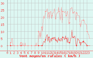 Courbe de la force du vent pour Vendme (41)