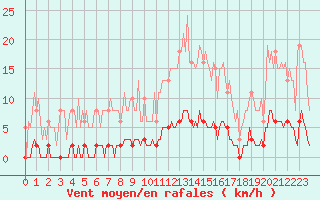 Courbe de la force du vent pour Bziers-Centre (34)