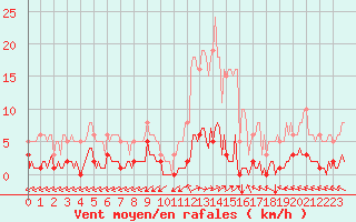 Courbe de la force du vent pour Ristolas (05)