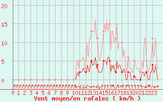 Courbe de la force du vent pour Verneuil (78)