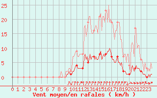 Courbe de la force du vent pour Auffargis (78)