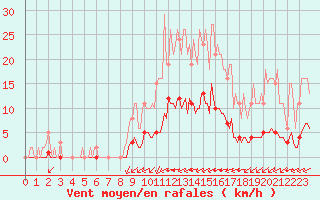 Courbe de la force du vent pour Gros-Rderching (57)