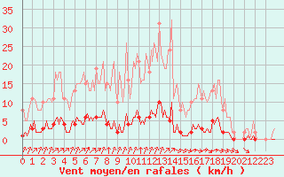 Courbe de la force du vent pour Lagny-sur-Marne (77)