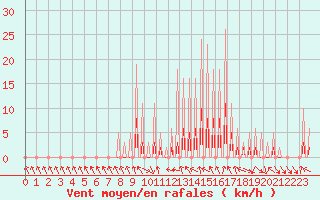 Courbe de la force du vent pour Le Vigan (30)