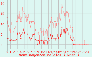 Courbe de la force du vent pour Bziers-Centre (34)