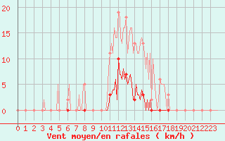 Courbe de la force du vent pour Saint-Germain-le-Guillaume (53)