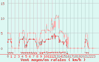 Courbe de la force du vent pour Grimentz (Sw)