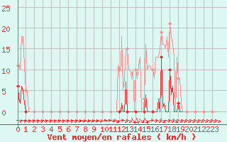 Courbe de la force du vent pour Mouilleron-le-Captif (85)