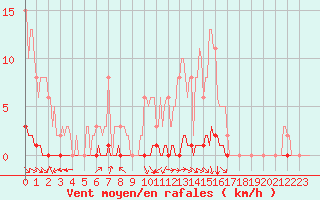 Courbe de la force du vent pour Blois-l